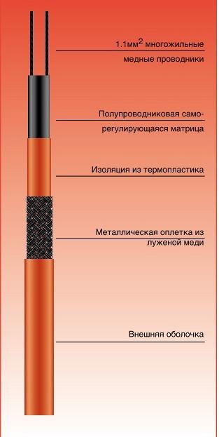 Саморегулирующийся нагревательный кабель