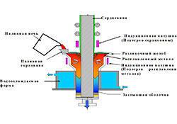 Прокатные валки