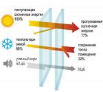 Стеклопакет ClimaGuard Solar