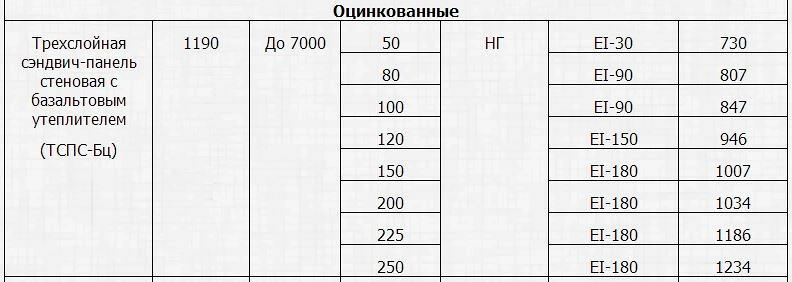 Трехслойная сэндвич-панель стеновая c базальтовым утеплителем  (ТСПС-Бц)