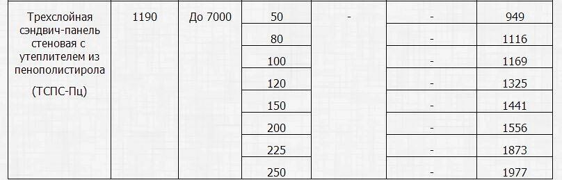 Трехслойная сэндвич-панель стеновая c  утеплителем из пенополистирола  (ТСПС-Пц)