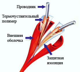 Линейный тепловой извещатель термокабель