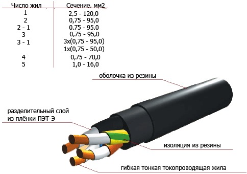 Силовые кабели с медными жилами