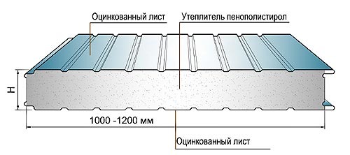 Сэндвич-панели стеновые, кровельные