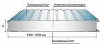 Сэндвич-панели стеновые, кровельные