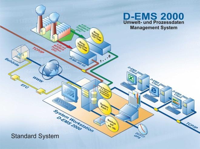 D систем. Ems система. Система 2000. Подсистемы до 2000р. Ems2000.