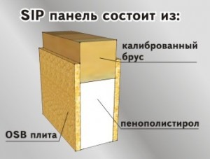 SIP-панели (OSB/ОСБ), сэндвич