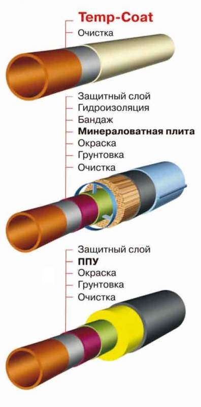 Теплоизоляция для трубопроводов