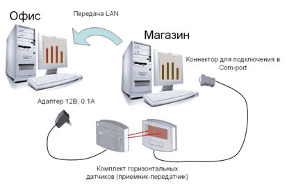 Системы подсчета количества посетителей