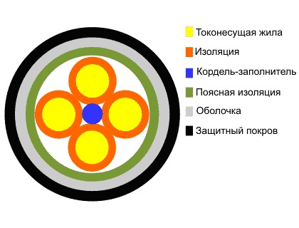 ЗКАШп — кабель дальней связи