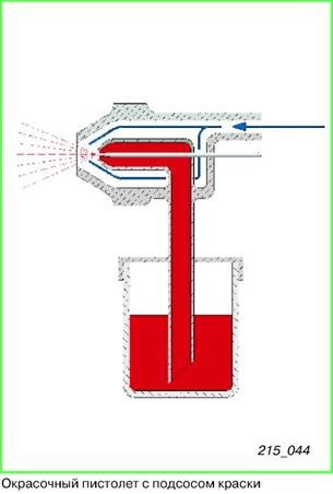 Окрасочные пистолеты