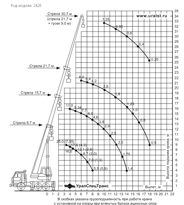 Таблица подъема урала. Вылет стрелы крана КС 55713. Автокран КС-45717 вылет стрелы. Ивановец 45717 вылет стрелы. Ивановец вылет стрелы 25т.