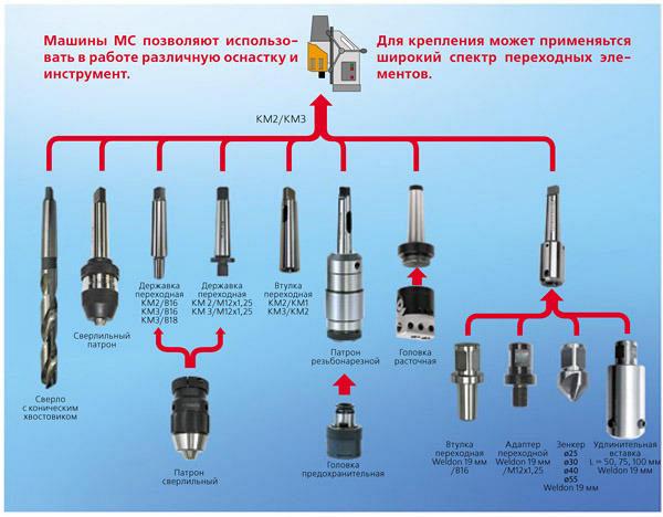 Головки расточные