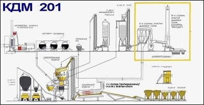 Асфальтобетонные заводы  КДМ 201