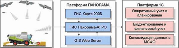 Система информационно-аналитическая  «Управление сельскохозяйственным предприятием» (ИАС УСХП)