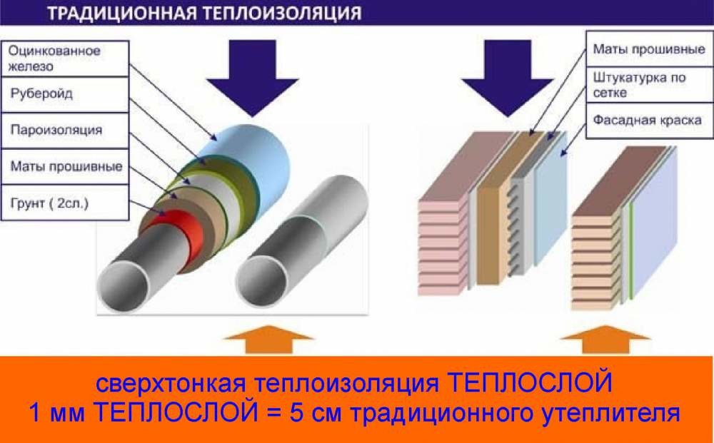 Теплоизоляция поверхностей источников излучения. Нанесение жидкой теплоизоляции. Керамическая изоляция. Жидкая теплоизоляция АКТЕРМ. Жидкая теплоизоляция преимущества.