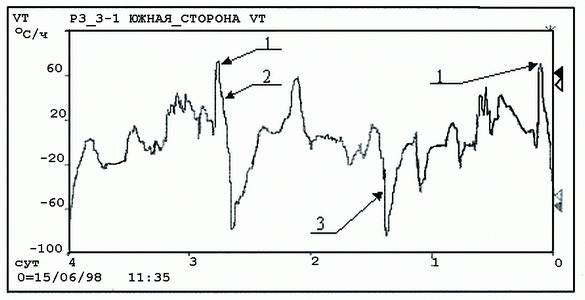 Комплексный мониторинг КОМПАКС®