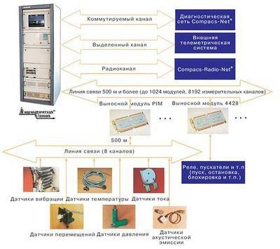 Стационарная система вибромониторинга КОМПАКС®