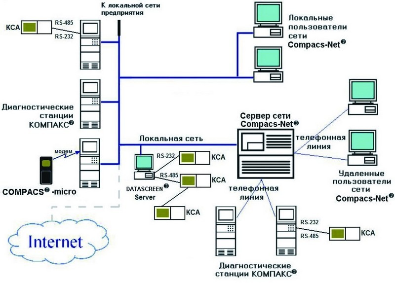 Программное обеспечение КОМПАКС®-СЕРВЕР 7.1