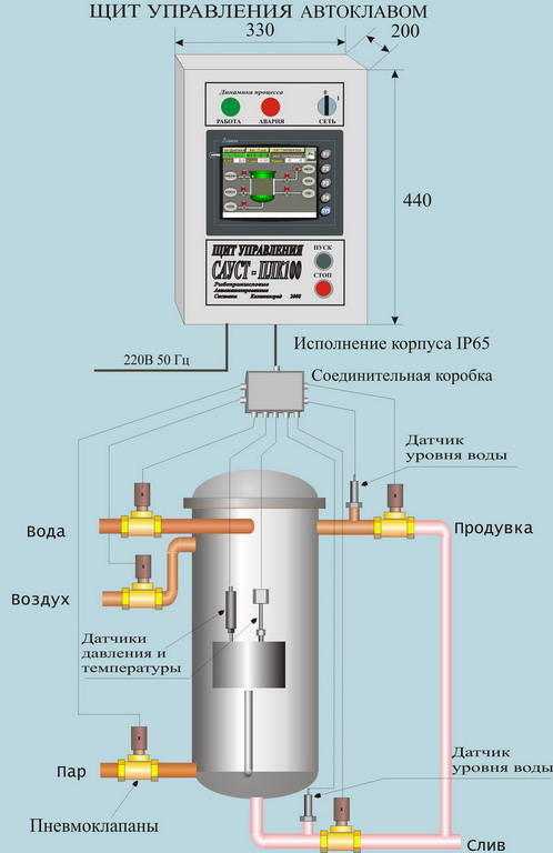 Система автоматизированного управления процессом стерилизации консервов (САУСТ)