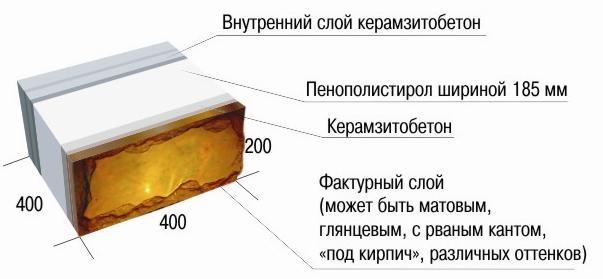 Четырехслойный офактуренный теплоэффективный стеновой блок (ОТЭБ)