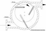 Пластинчато-роторные компрессоры