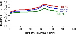 Аккумулятор никель-кадмиевый герметичный цилиндрический KR 18/50