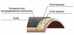 Трубы с трёхслойным изоляционным покрытием