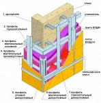 Системы фасадные вентилируемые