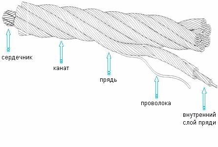 Канатная продукция