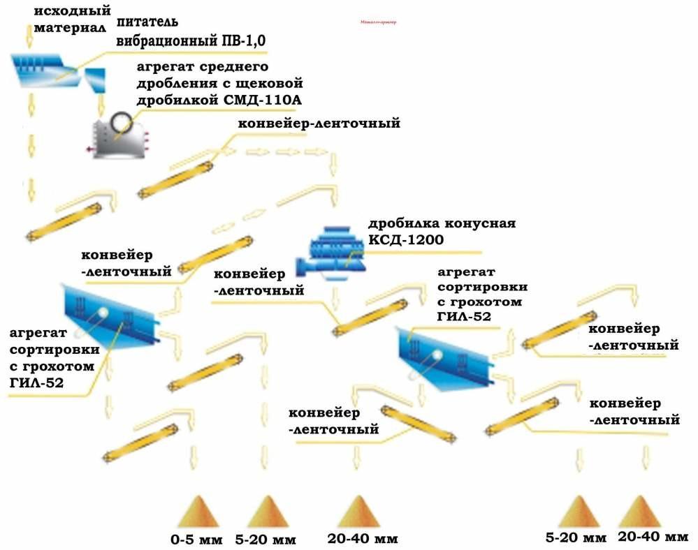 Технологическая схема дробильно сортировочной установки