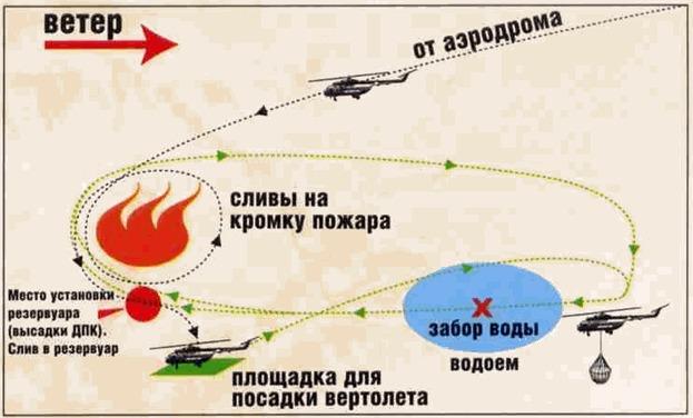 Схема тушения лесного пожара