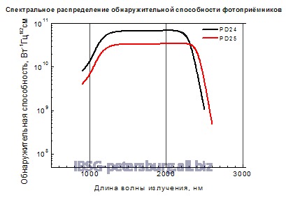 Фотодиод 0.8 - 2.5 мкм Серия PD24 Модель PD24-01-TEC-PR