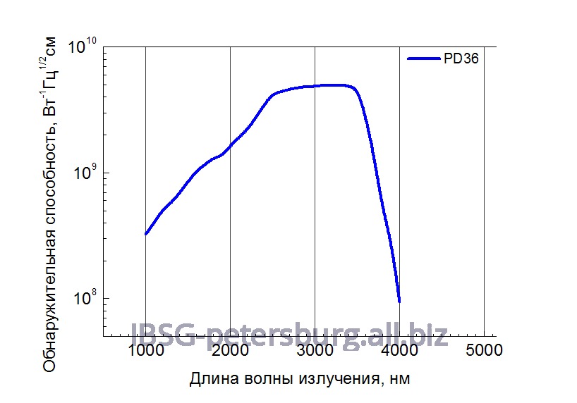 Фотодиод 1.5 - 3.8 мкм Серия PD36 Модель PD36-03-TEC-PRW