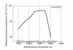 Фотодиод 1.5 - 3.8 мкм Серия PD36 Модель PD36-02-PRW