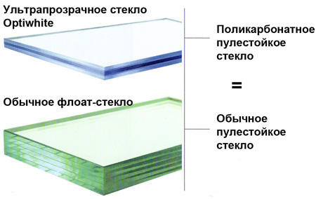 Пуленепробиваемые окна