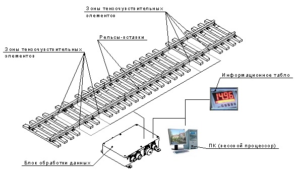 Весоизмерительная система железнодорожная ВСЖ-ЛУЧ