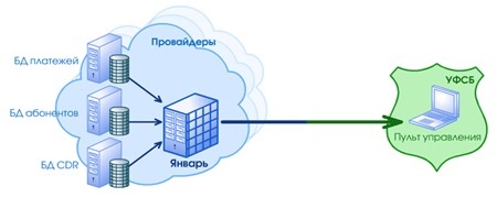 Система информационная СОРМ «Январь»