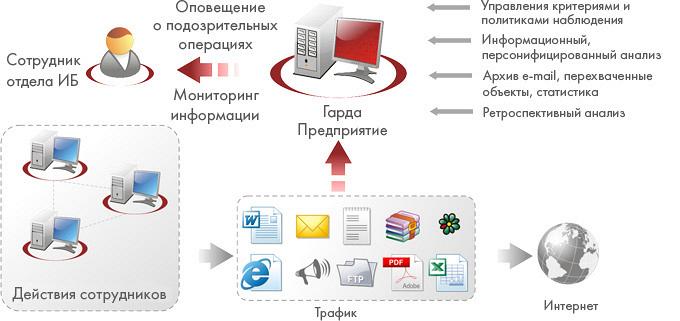 Система мониторинга Гарда Предприятие