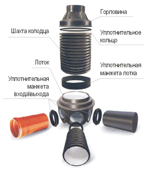 Сборные канализационные колодцы из полиэтилена