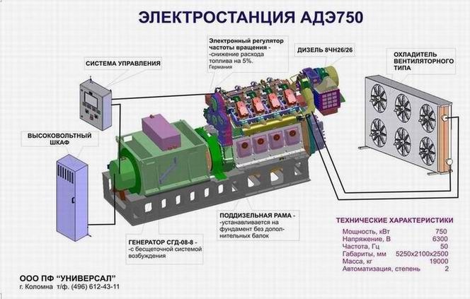 Электростанции АДЭ 750