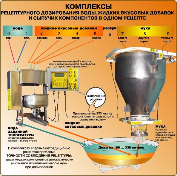 Комплексы дозировочные серии Х800