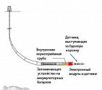 Скважинный зонд фирмы DMT многоразового использования