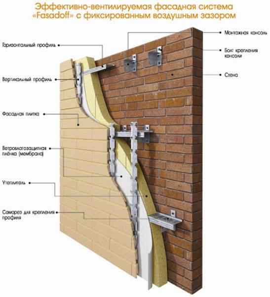 Системы фасадные