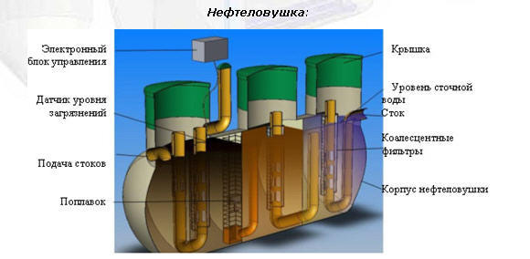 Отстойники и нефтеловушки