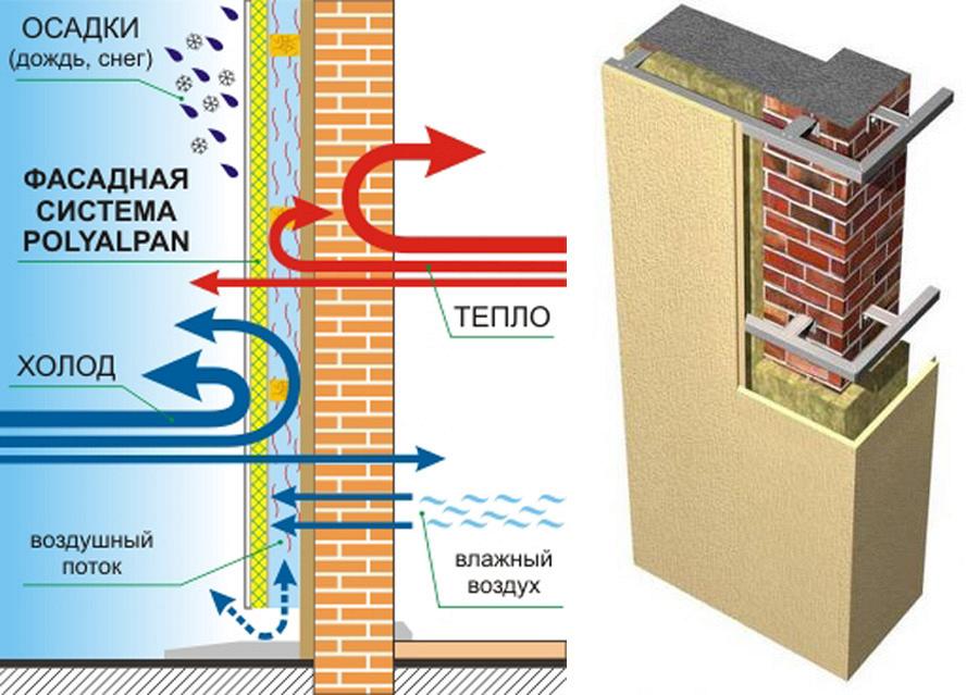 Тепло плиты. Панели Полиалпан. Принцип вентилируемого фасада. Полиалпан на фасад. Принцип работы вентфасада.