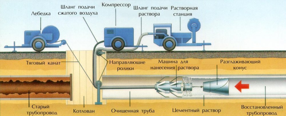 Санация трубопровода методом нанесения цементно-песчаного покрытия