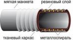 Рукава резиновые напорно-всасывающие с текстильным каркасом