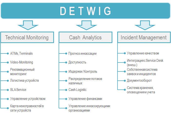 Технический, Аналитический и Финансовый и  мониторинг сетей оборудования самообслуживания