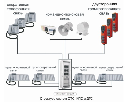 Схема оперативной связи